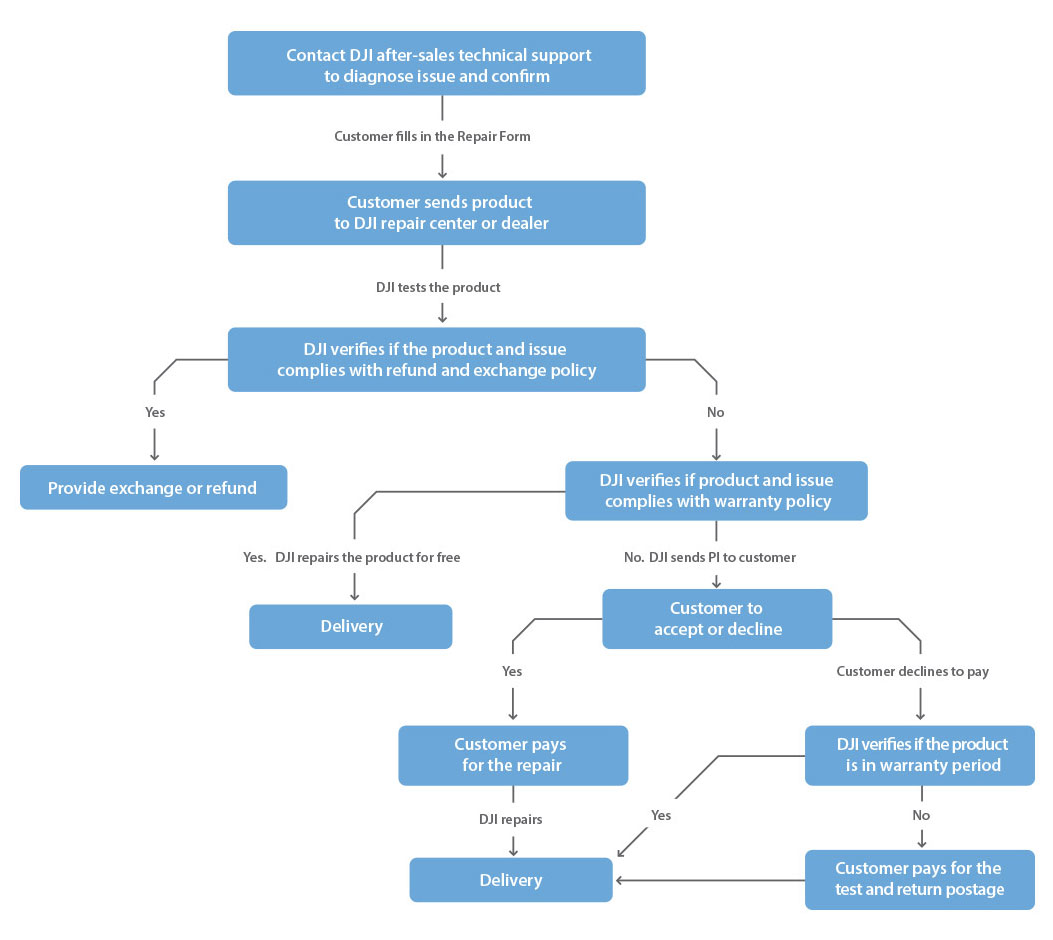 service-flow-en-75e826802492e49edb6ec04c10fef634